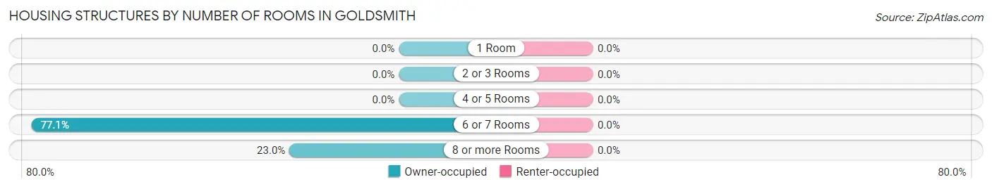 Housing Structures by Number of Rooms in Goldsmith