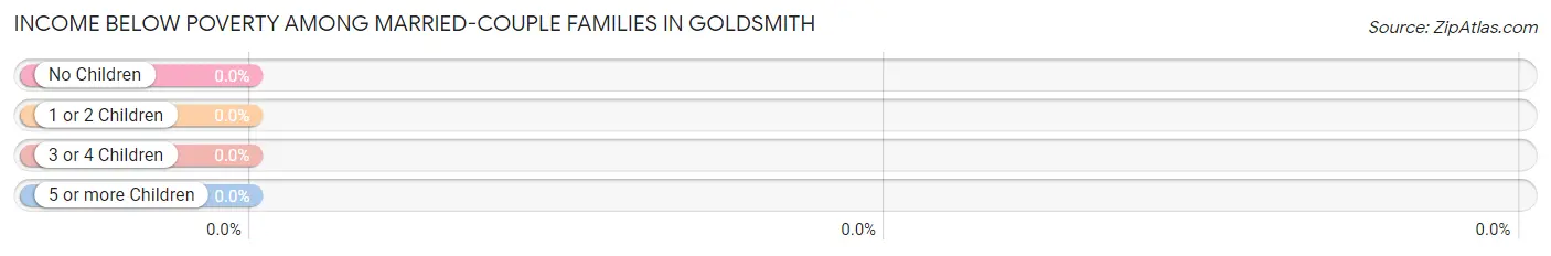 Income Below Poverty Among Married-Couple Families in Goldsmith