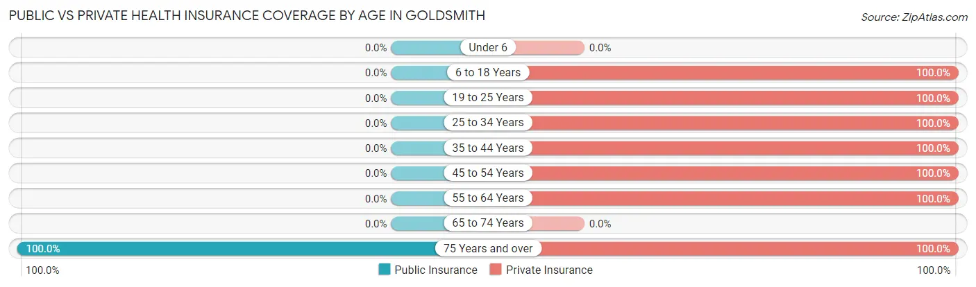 Public vs Private Health Insurance Coverage by Age in Goldsmith