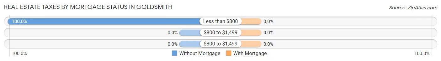 Real Estate Taxes by Mortgage Status in Goldsmith