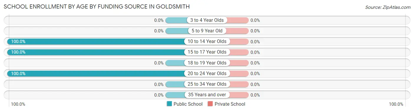 School Enrollment by Age by Funding Source in Goldsmith