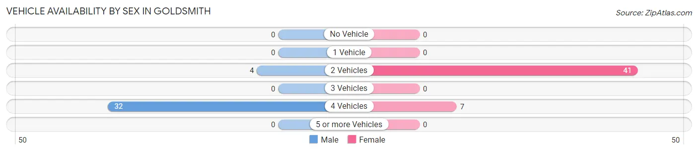 Vehicle Availability by Sex in Goldsmith
