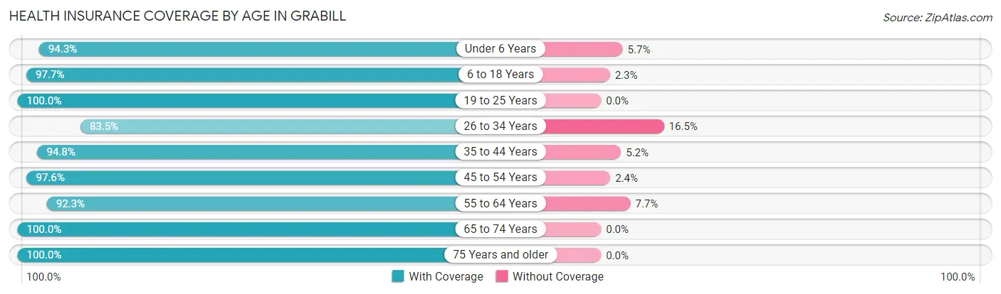 Health Insurance Coverage by Age in Grabill