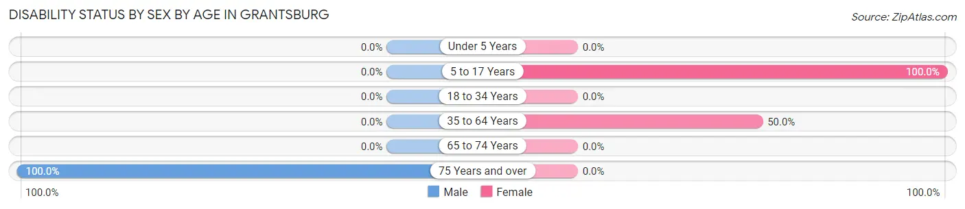 Disability Status by Sex by Age in Grantsburg
