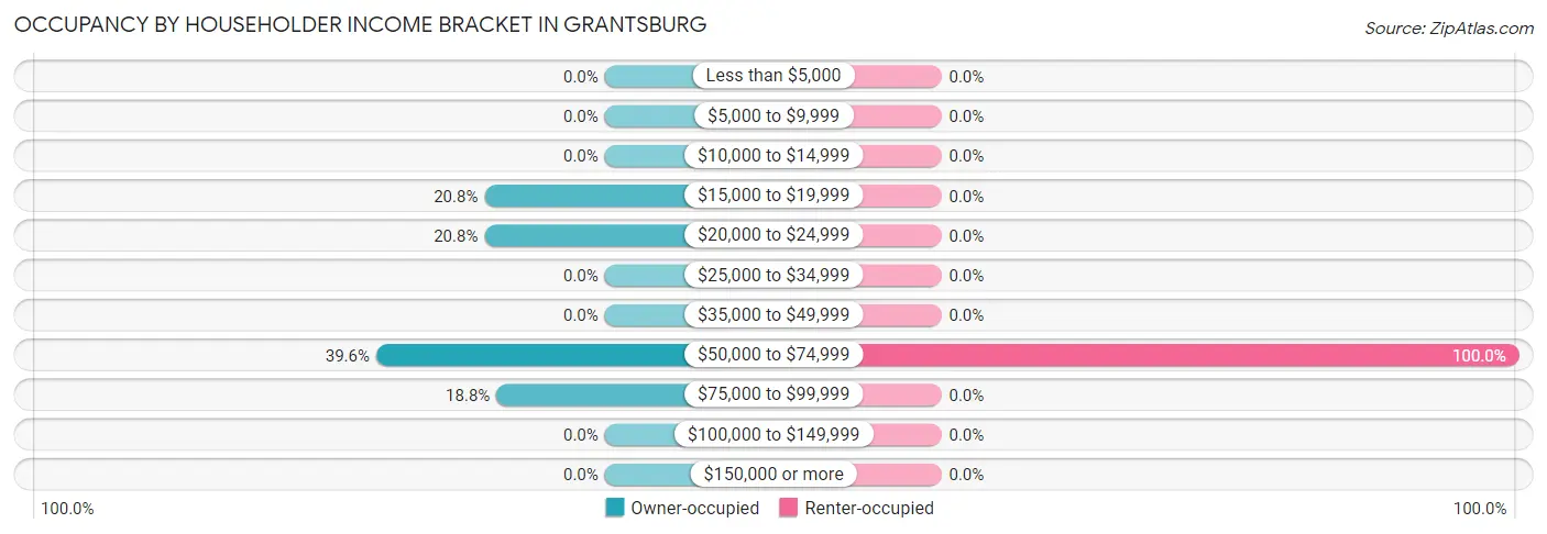 Occupancy by Householder Income Bracket in Grantsburg