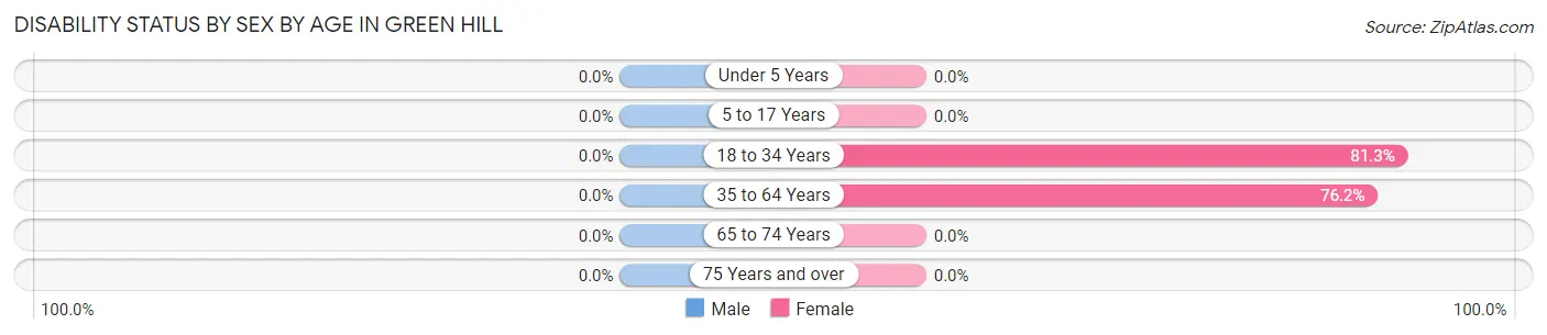 Disability Status by Sex by Age in Green Hill