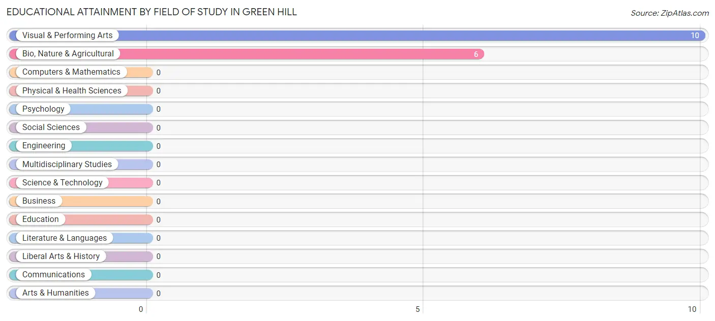 Educational Attainment by Field of Study in Green Hill