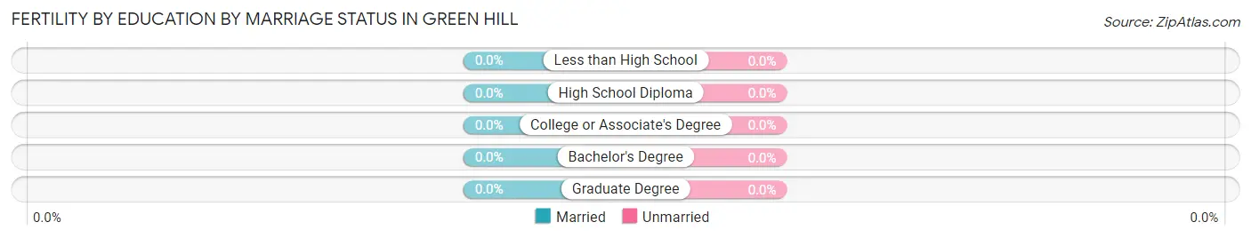 Female Fertility by Education by Marriage Status in Green Hill