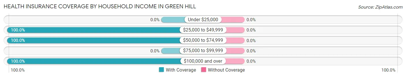 Health Insurance Coverage by Household Income in Green Hill