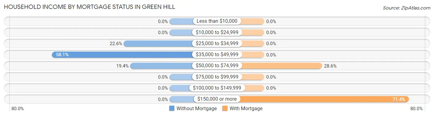 Household Income by Mortgage Status in Green Hill