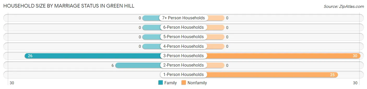 Household Size by Marriage Status in Green Hill