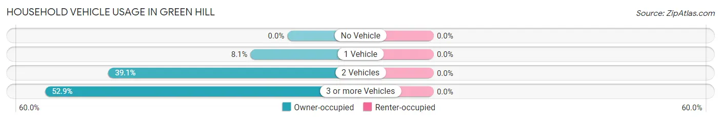 Household Vehicle Usage in Green Hill