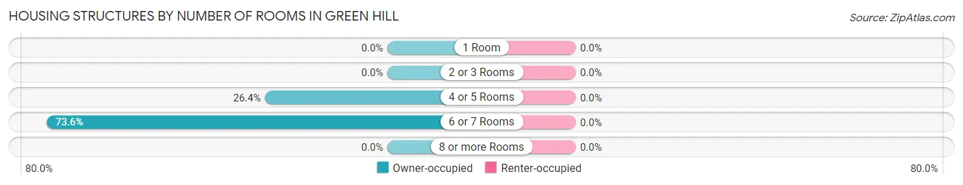 Housing Structures by Number of Rooms in Green Hill