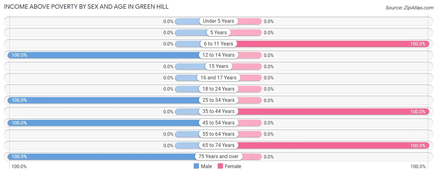 Income Above Poverty by Sex and Age in Green Hill