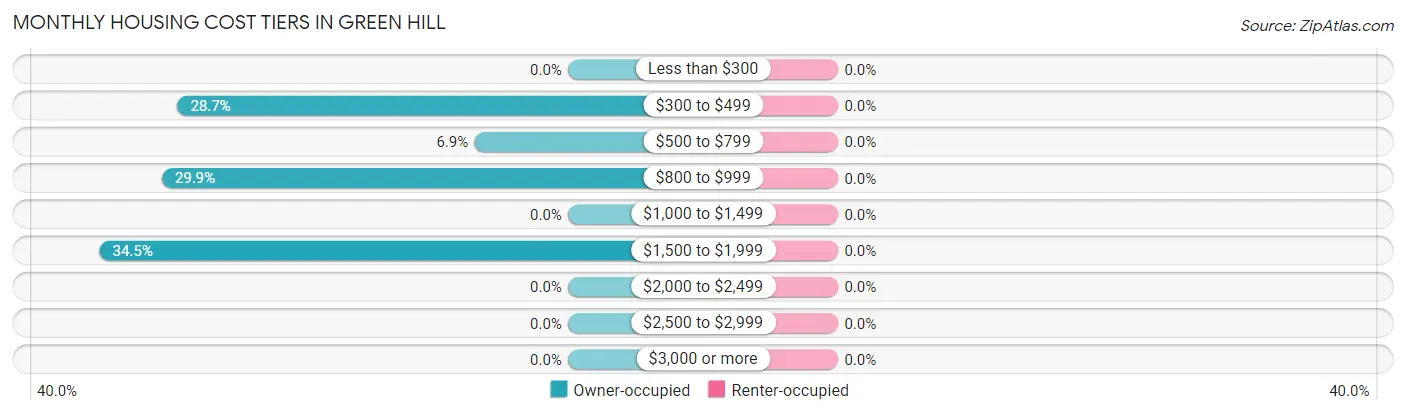 Monthly Housing Cost Tiers in Green Hill