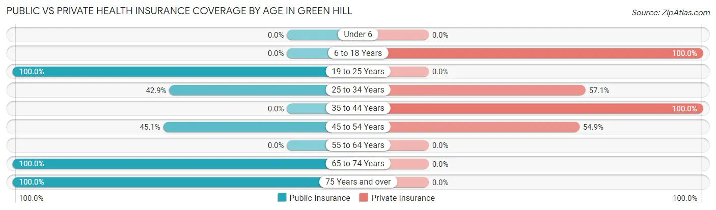 Public vs Private Health Insurance Coverage by Age in Green Hill