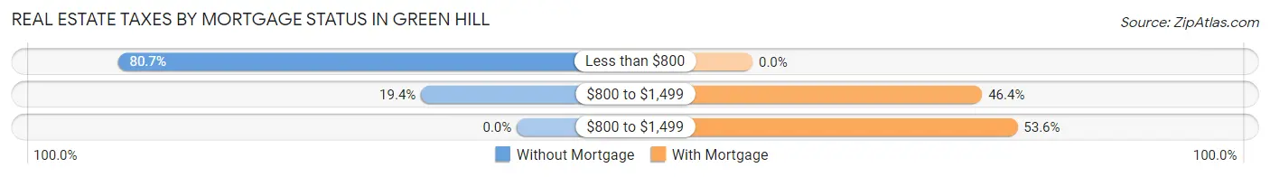 Real Estate Taxes by Mortgage Status in Green Hill