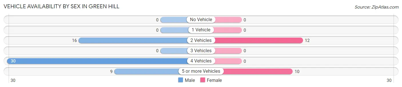 Vehicle Availability by Sex in Green Hill