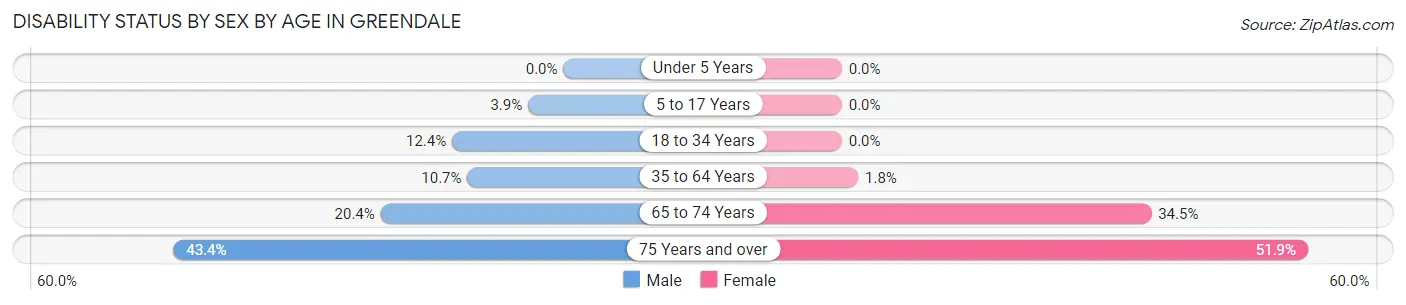 Disability Status by Sex by Age in Greendale