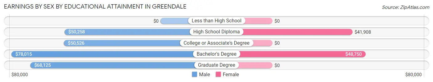 Earnings by Sex by Educational Attainment in Greendale