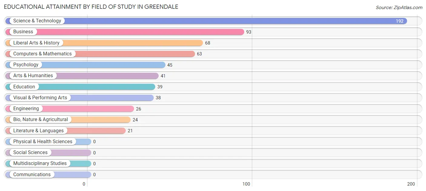 Educational Attainment by Field of Study in Greendale