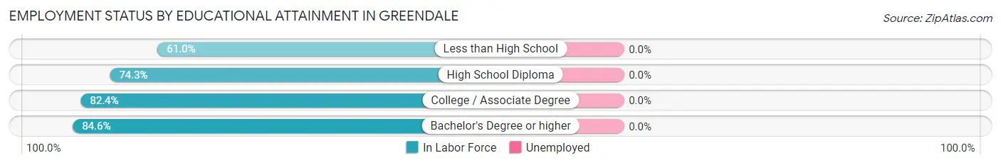 Employment Status by Educational Attainment in Greendale