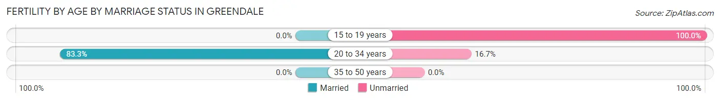 Female Fertility by Age by Marriage Status in Greendale