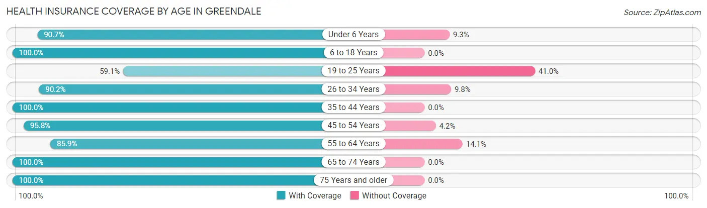 Health Insurance Coverage by Age in Greendale