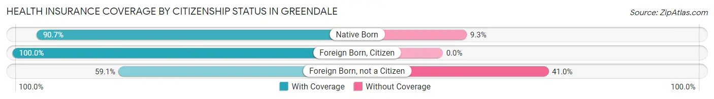 Health Insurance Coverage by Citizenship Status in Greendale