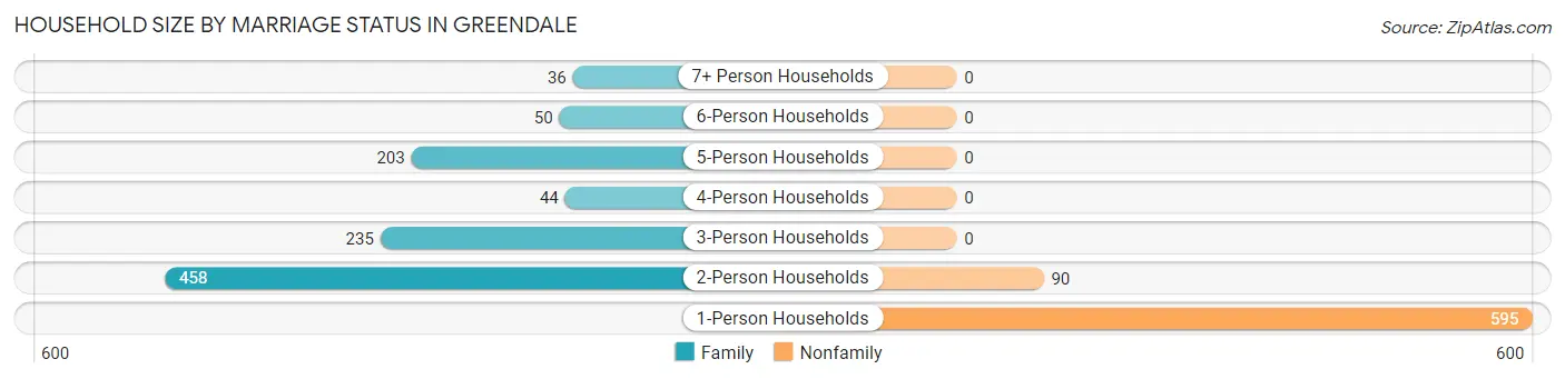 Household Size by Marriage Status in Greendale