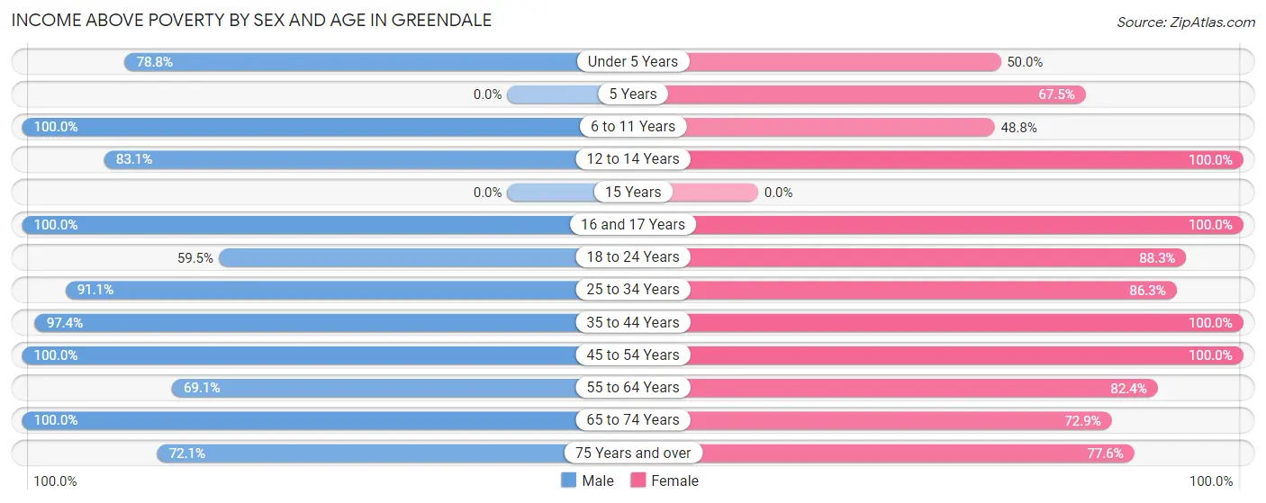 Income Above Poverty by Sex and Age in Greendale