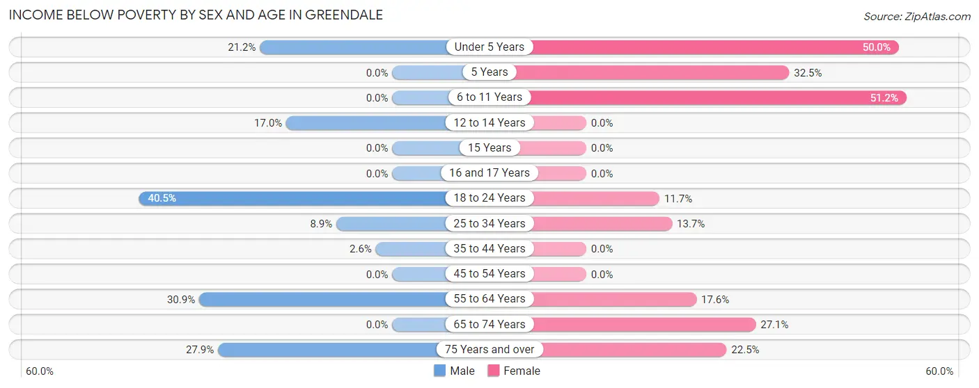 Income Below Poverty by Sex and Age in Greendale