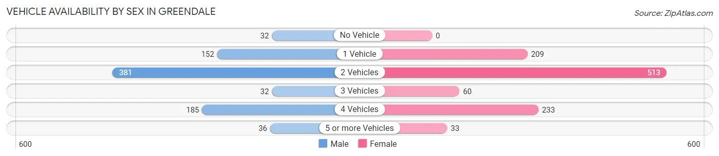 Vehicle Availability by Sex in Greendale
