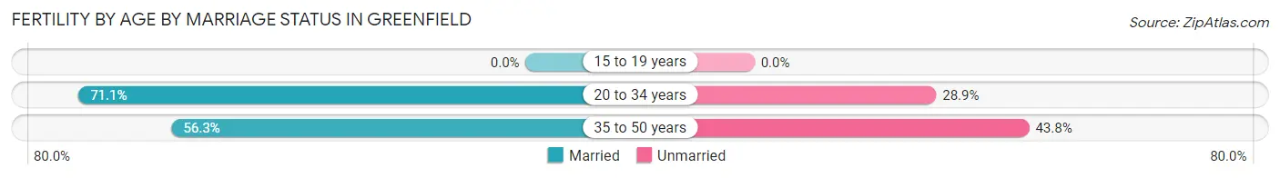 Female Fertility by Age by Marriage Status in Greenfield