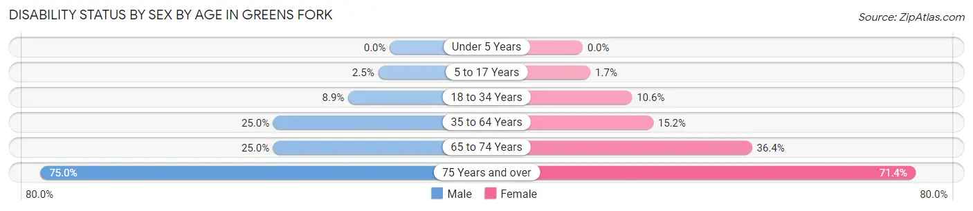 Disability Status by Sex by Age in Greens Fork