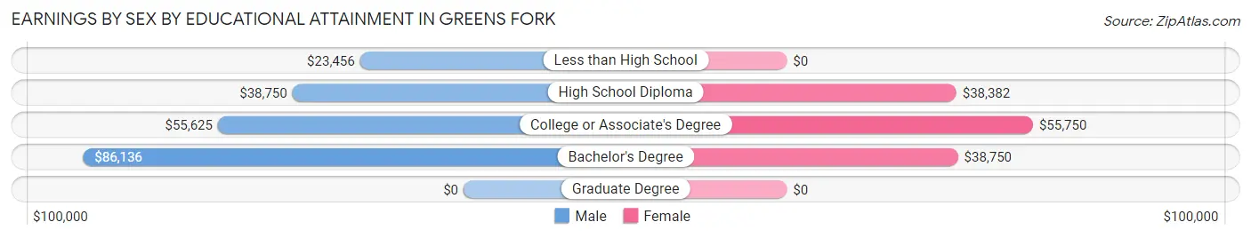 Earnings by Sex by Educational Attainment in Greens Fork
