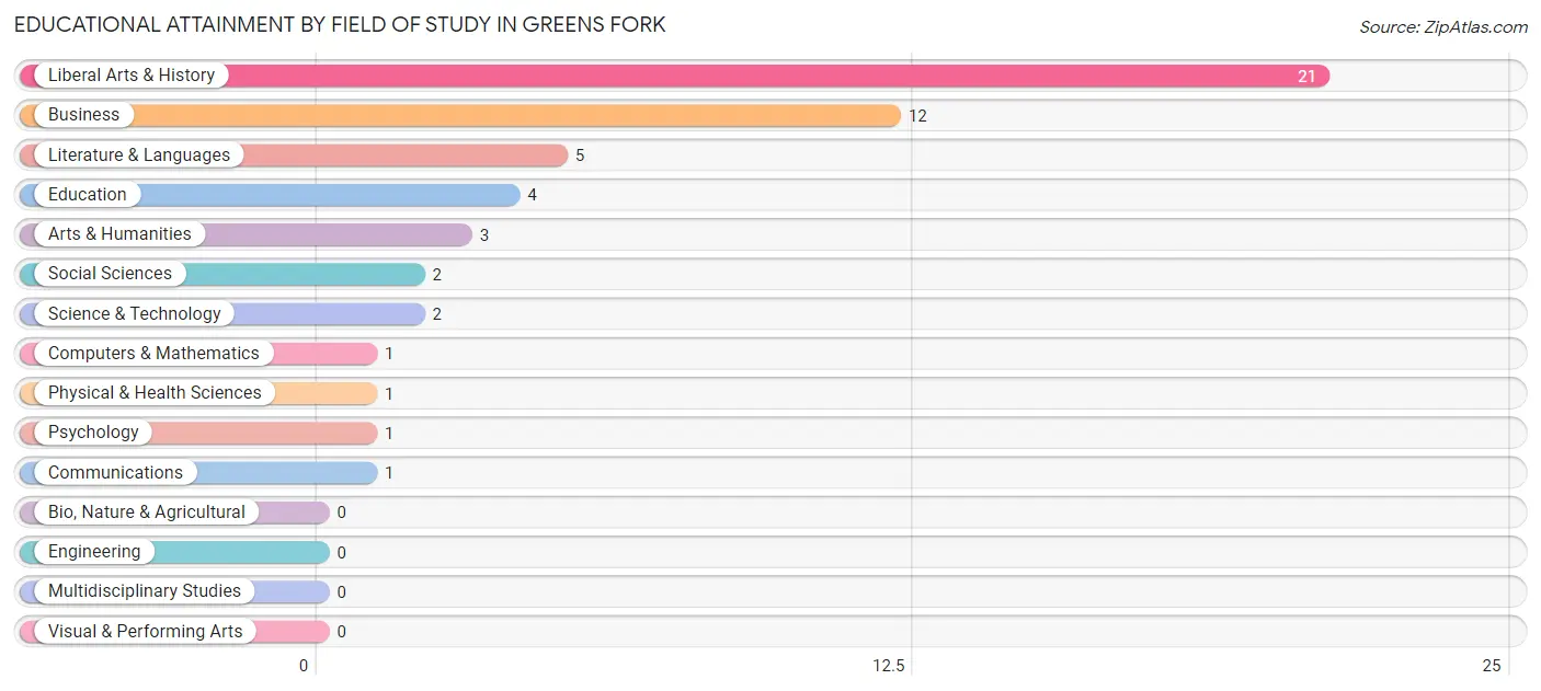 Educational Attainment by Field of Study in Greens Fork