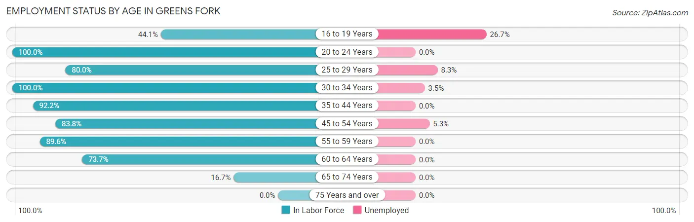 Employment Status by Age in Greens Fork