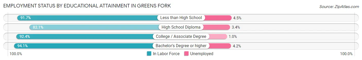 Employment Status by Educational Attainment in Greens Fork