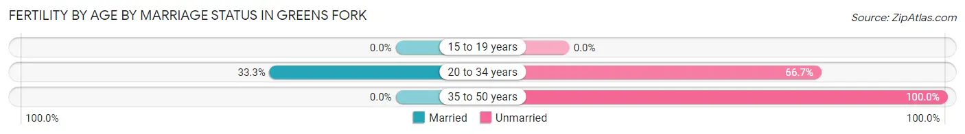 Female Fertility by Age by Marriage Status in Greens Fork