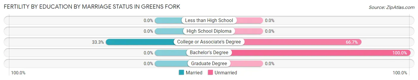 Female Fertility by Education by Marriage Status in Greens Fork