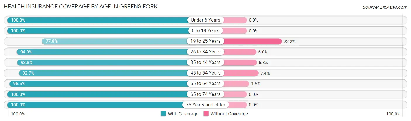 Health Insurance Coverage by Age in Greens Fork