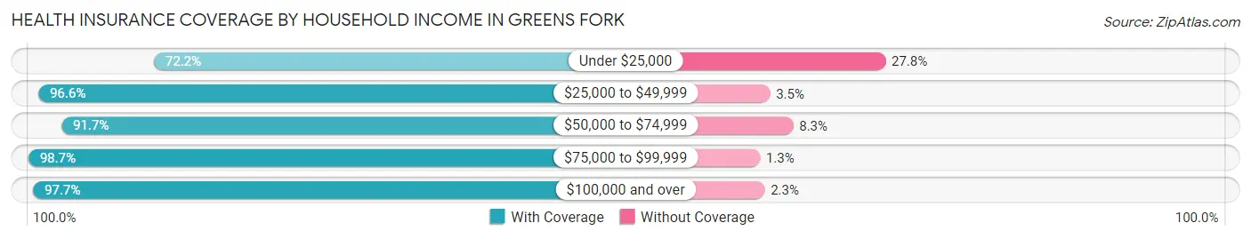 Health Insurance Coverage by Household Income in Greens Fork