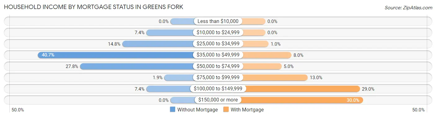 Household Income by Mortgage Status in Greens Fork