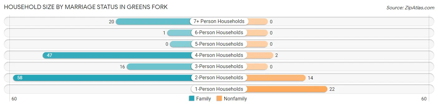 Household Size by Marriage Status in Greens Fork