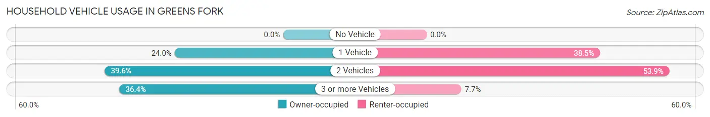 Household Vehicle Usage in Greens Fork