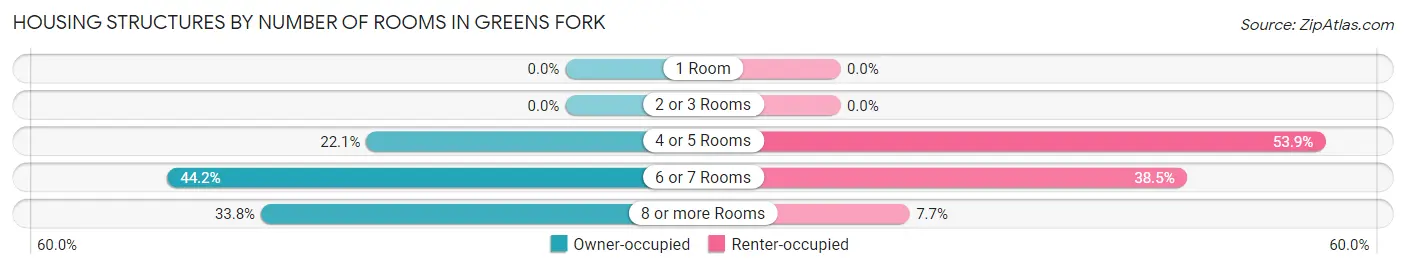 Housing Structures by Number of Rooms in Greens Fork