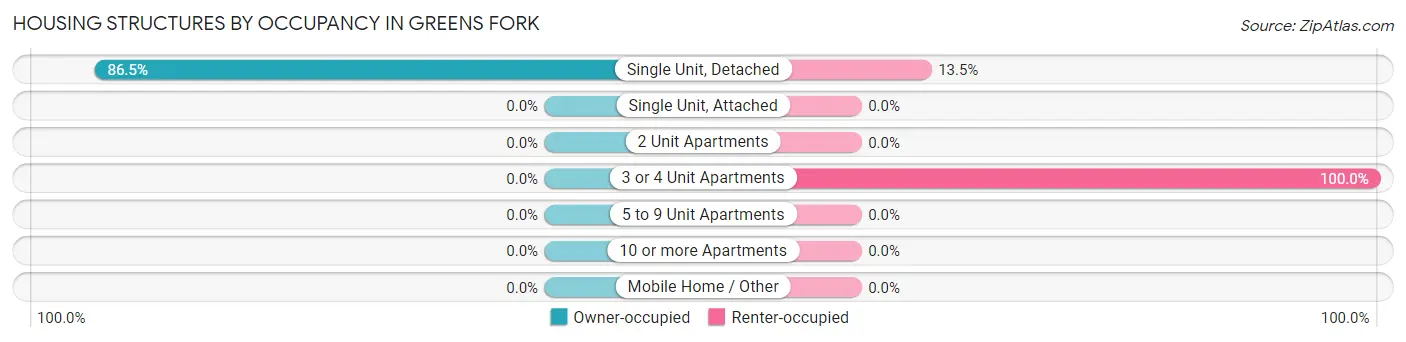 Housing Structures by Occupancy in Greens Fork