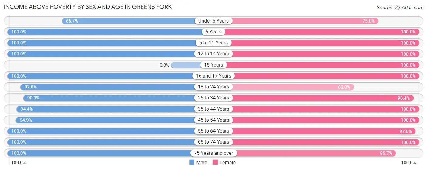 Income Above Poverty by Sex and Age in Greens Fork