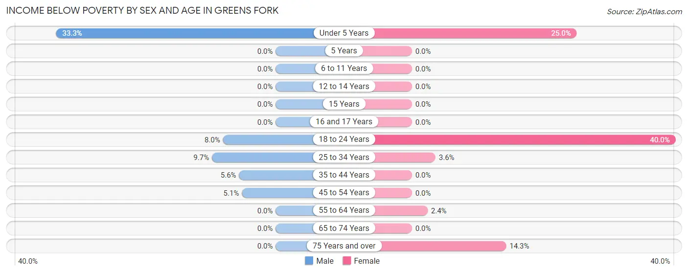 Income Below Poverty by Sex and Age in Greens Fork